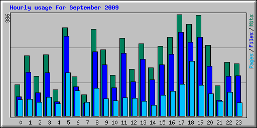 Hourly usage for September 2009