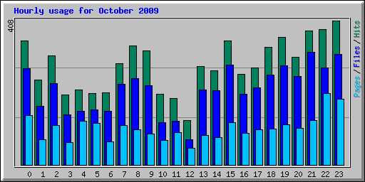 Hourly usage for October 2009