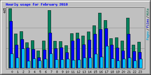 Hourly usage for February 2010