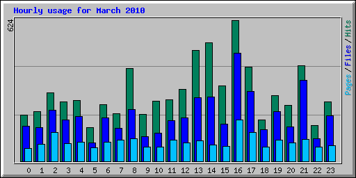 Hourly usage for March 2010