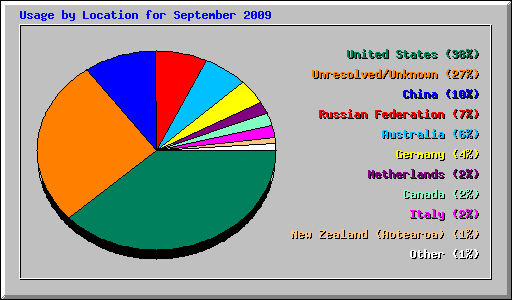 Usage by Location for September 2009