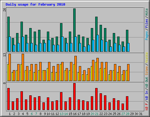 Daily usage for February 2010