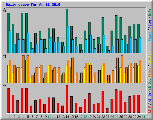 Daily usage for April 2010