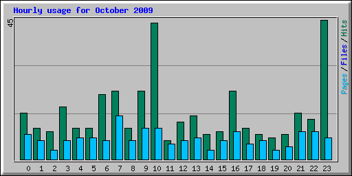 Hourly usage for October 2009