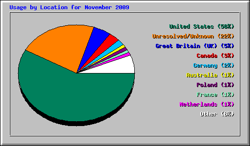 Usage by Location for November 2009