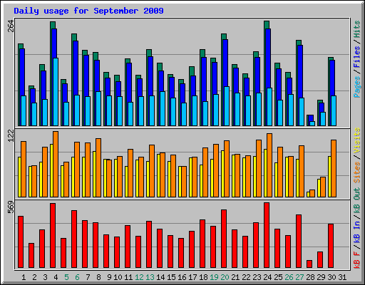 Daily usage for September 2009