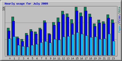 Hourly usage for July 2009