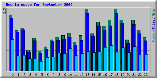 Hourly usage for September 2009