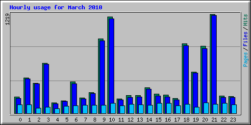 Hourly usage for March 2010