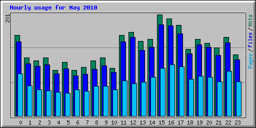 Hourly usage for May 2010