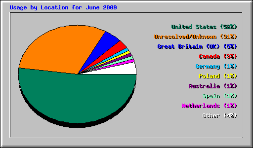 Usage by Location for June 2009