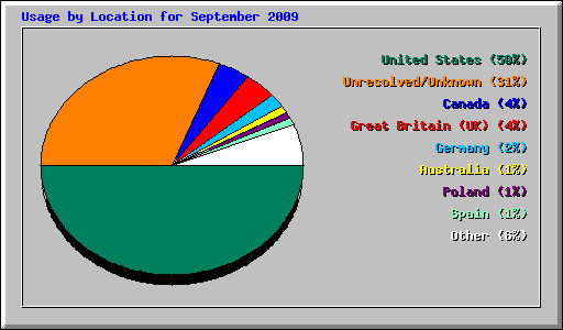 Usage by Location for September 2009