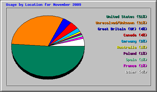 Usage by Location for November 2009