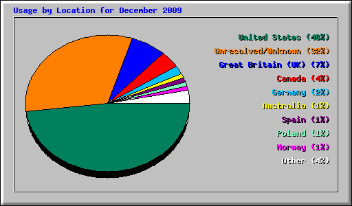 Usage by Location for December 2009