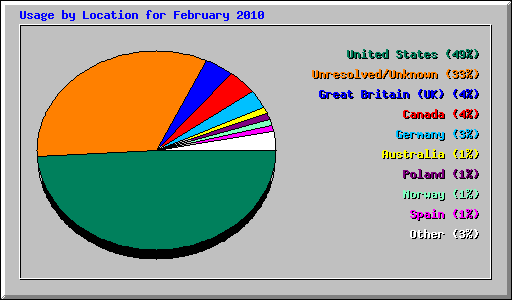 Usage by Location for February 2010