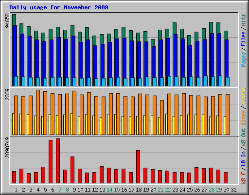 Daily usage for November 2009