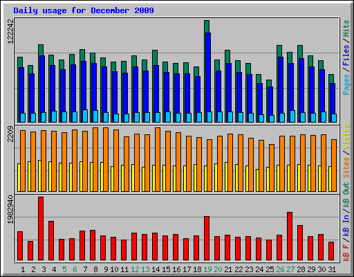 Daily usage for December 2009