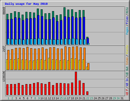 Daily usage for May 2010