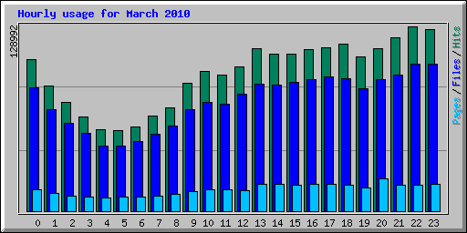 Hourly usage for March 2010