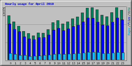 Hourly usage for April 2010