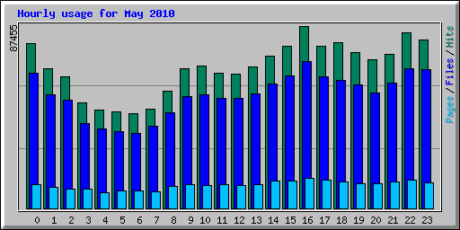 Hourly usage for May 2010