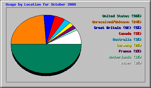 Usage by Location for October 2009