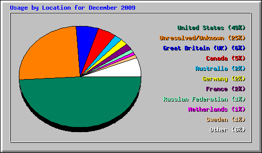 Usage by Location for December 2009