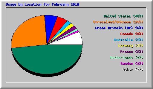 Usage by Location for February 2010