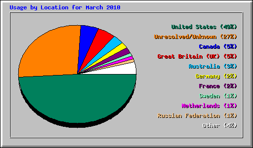 Usage by Location for March 2010