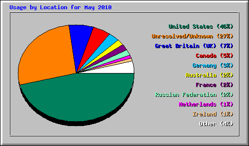 Usage by Location for May 2010