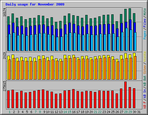 Daily usage for November 2009