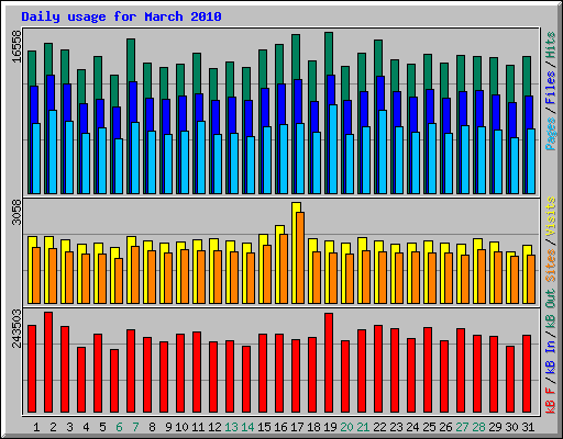 Daily usage for March 2010