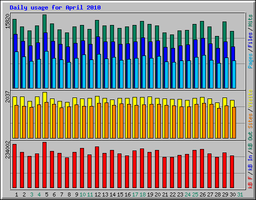 Daily usage for April 2010