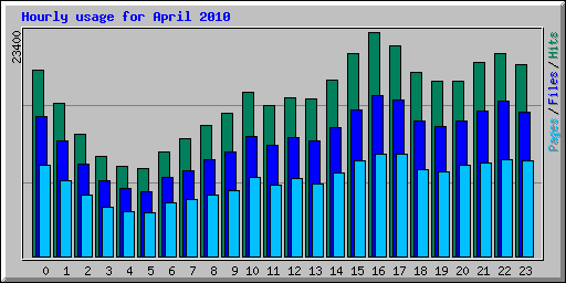 Hourly usage for April 2010