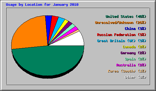 Usage by Location for January 2010