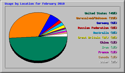 Usage by Location for February 2010