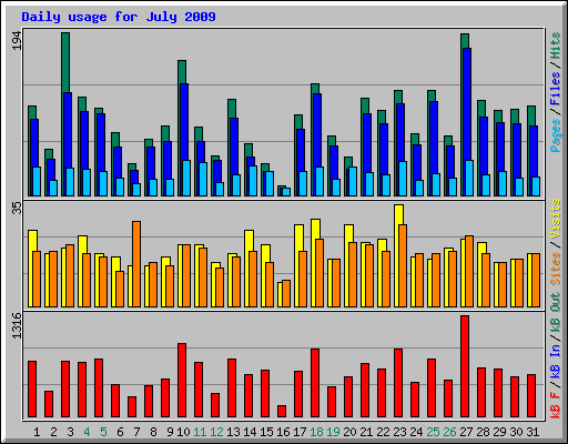 Daily usage for July 2009