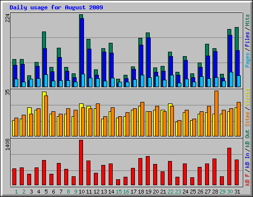 Daily usage for August 2009