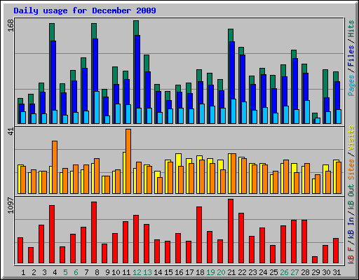 Daily usage for December 2009