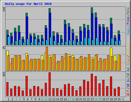 Daily usage for April 2010