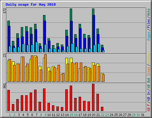 Daily usage for May 2010