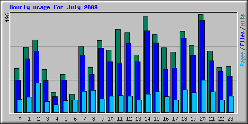 Hourly usage for July 2009