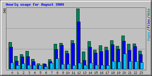 Hourly usage for August 2009