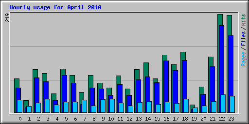 Hourly usage for April 2010