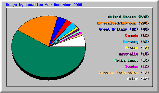 Usage by Location for December 2009