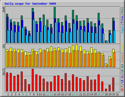 Daily usage for September 2009