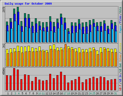 Daily usage for October 2009