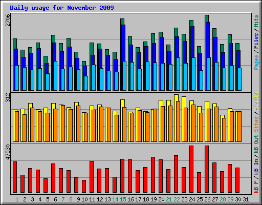 Daily usage for November 2009