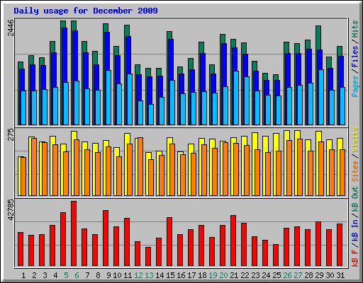 Daily usage for December 2009