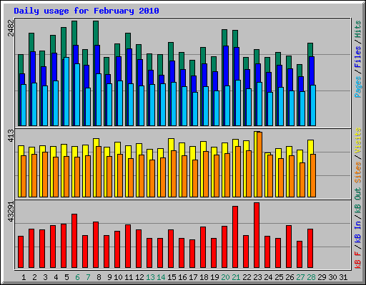 Daily usage for February 2010